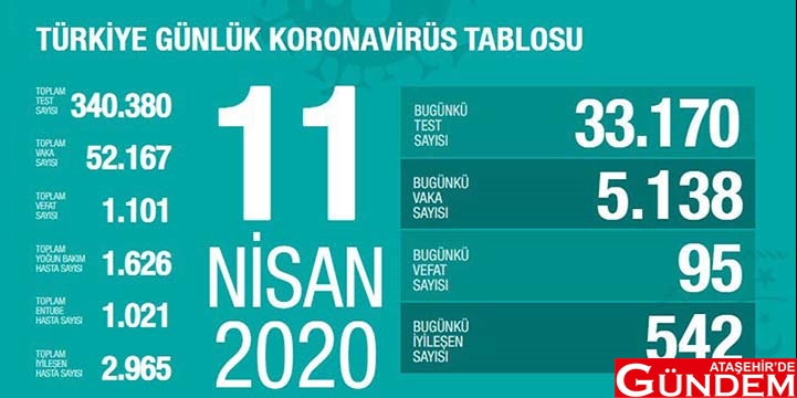 YAŞAMINI YİTİRENLERİN SAYISI BİN 101 OLDU YAŞAMINI YİTİRENLERİN SAYISI BİN 101 OLDU